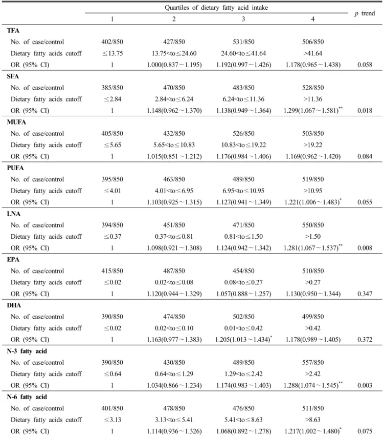 Table  10.  Odds  ratio  (OR)  and  95%  confidence  interva  l(CI)  associated  with  dietary  fatty  acid  on  HDL  hypocholesterolemia  by  logistic  regression  analysis  in  men