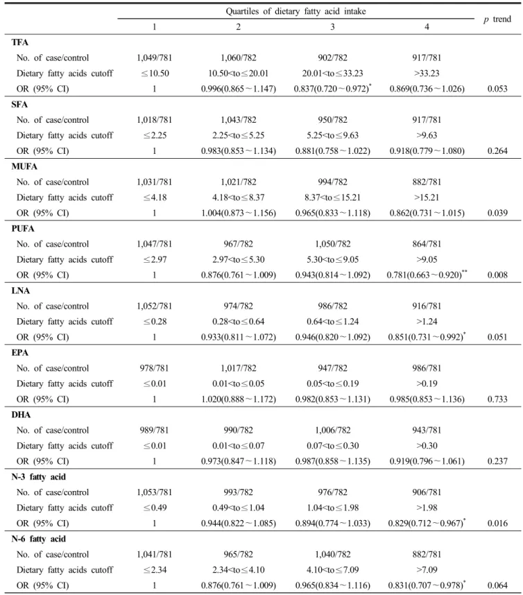 Table  11.  Odds  ratio  (OR)  and  95%  confidence  interval  (CI)  associated  with  dietary  fatty  acid  on  HDL  hypocholesterolaemia  by  logistic  regression  analysis  in  women