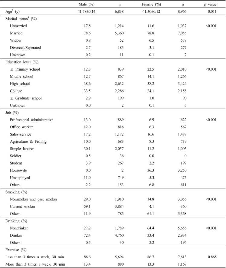 Table  1.  General  characteristics  of  subjects  aged  20 y  to  64 y:  KNHANES  1998 ～2007
