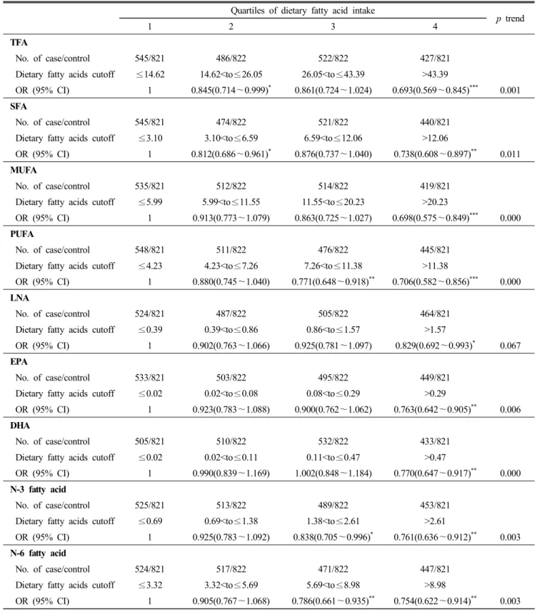 Table  4.  Odds  ratio  (OR)  and  95%  confidence  interval  (CI)  associated  with  dietary  fatty  acid  on  hypertriglyceridemia  by  logistic  regression  analysis  in  men