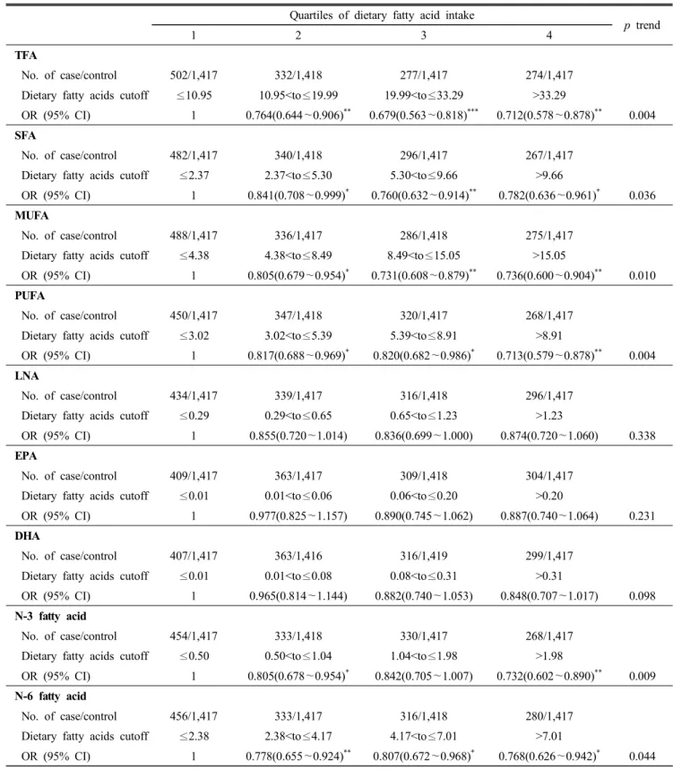 Table  5.  Odds  ratio  (OR)  and    95%  confidence  interval  (CI)  associated  with  dietary  fatty  acid  on  hypertriglyceridemia  by  logistic  regression  analysis  in  women