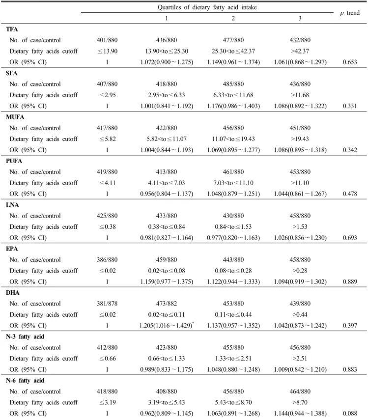 Table  6.  Odds  ratio  (OR)  and    95%  confidence  interval  (CI)  associated  with  dietary  fatty  acid  on  hypercholesterolemia  by  logistic  regression  analysis  in  men