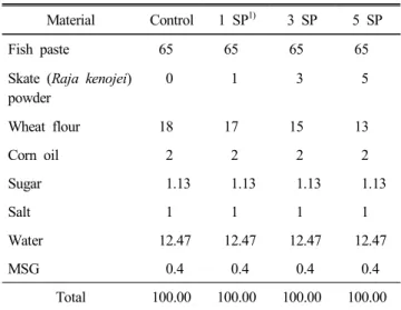 Table  1.  Formula  for  the  manufacturing  of  fish  paste  con- con-taining  skate  (Raja  kenojei)  powder  (SP) (%)