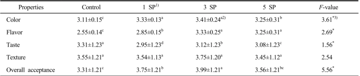 Table  6.  Sensory  evaluation  of  fish  paste  containing  skate  (Raja  kenojei)  powder  (SP) 
