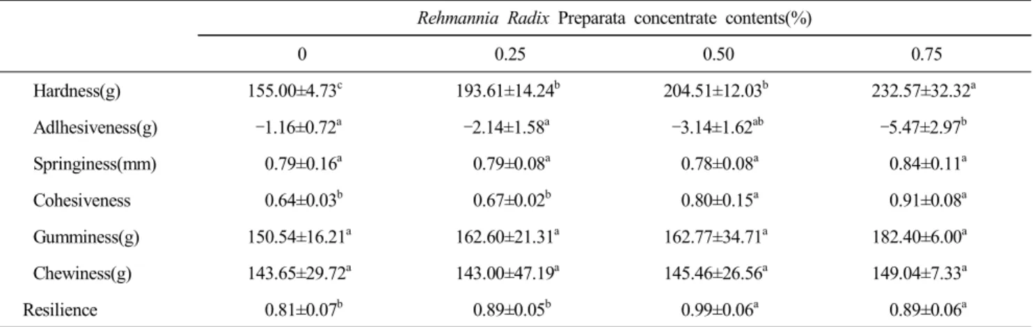 Table  6.  Texture  of  jelly  added  Rehmannia  Radix  Preparata  concentrate
