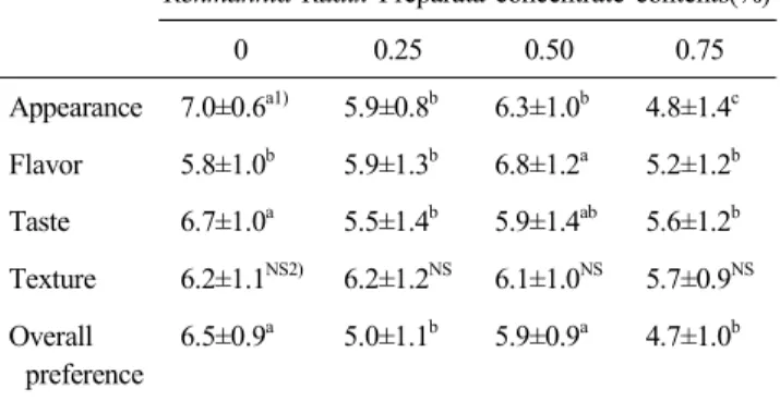 Table  8.  Preference  of  jelly  added  Rehmannia  Radix  Pre- Pre-parata  concentrate.