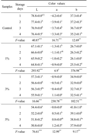 Table  4.  Color  value  of  the  yellow  layer  cake  with  diffe- diffe-rent  quantity  of  mulberry  powder