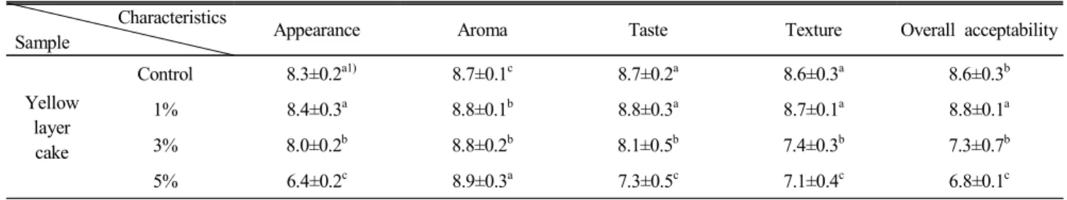 Table  5.  Sensory  characteristics  of  the  yellow  layer  cake  with  different  quantity  of  mulberry  powder Characteristics