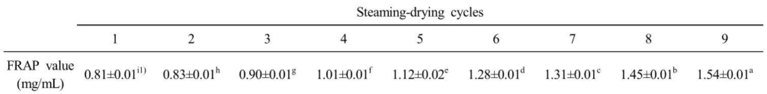 Fig.  3.  Hydroxyl  radical  scavenging  activity  of  Rehman- Rehman-niae  Radix  Preparata  prepared  prepared  from  dried  root  by  steaming-drying  cycles.