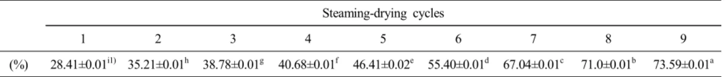 Table  3.  ABTS  radical  scavenging  activity  of  Rehmanniae  Radix  Preparata  prepared  from  dried  root  by  steaming-drying  cycles