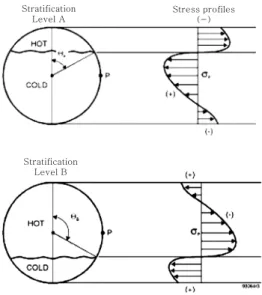 Fig. 1  Thermal stratification in a pipe 에서  불규칙적으로  발생하는  입계응력  부식균열  등  실