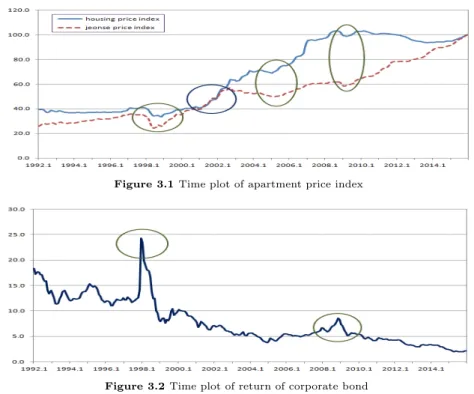 Figure 3.2 Time plot of return of corporate bond