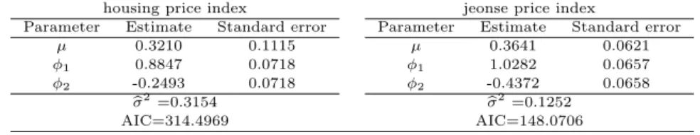 Table 3.3 Estimates of ARIMA model