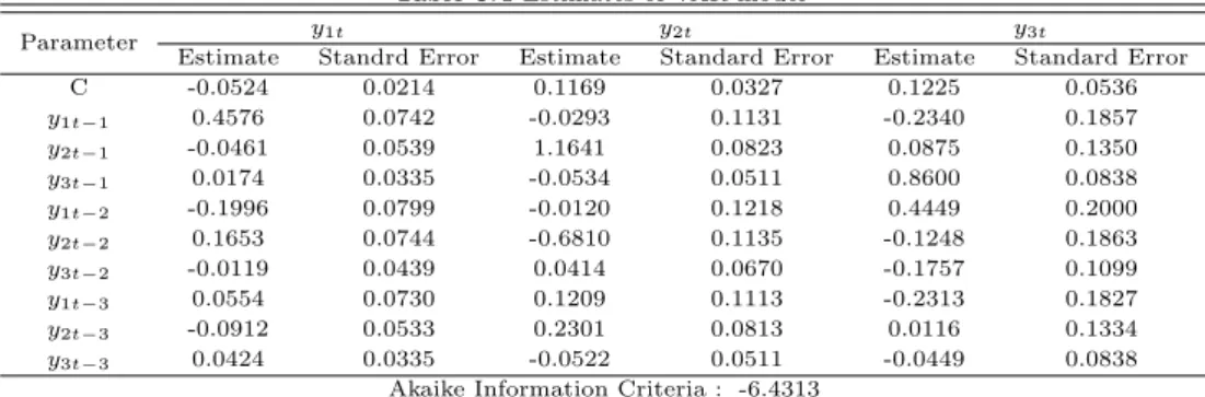 Table 3.4 Estimates of VAR model