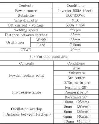 Fig. 1  Equipment for twin torch CMAW Table 2 Welding condition for twin torch CMAW