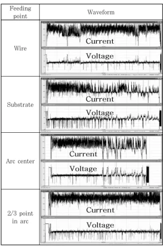 Table 3  Waveform for each powder feeding point 