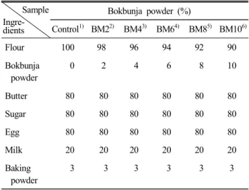 Table  1.  Formulas  for  muffin  added  with  bokbunja  powder (unit:  g) Sample  Ingre-dients Bokbunja  powder  (%)Control1)BM22)BM43)BM64) BM8 5) BM10 6) Flour 100 98 96 94 92 90 Bokbunja    powder     0   2   4   6   8 10 Butter   80   80 80 80 80 80 S