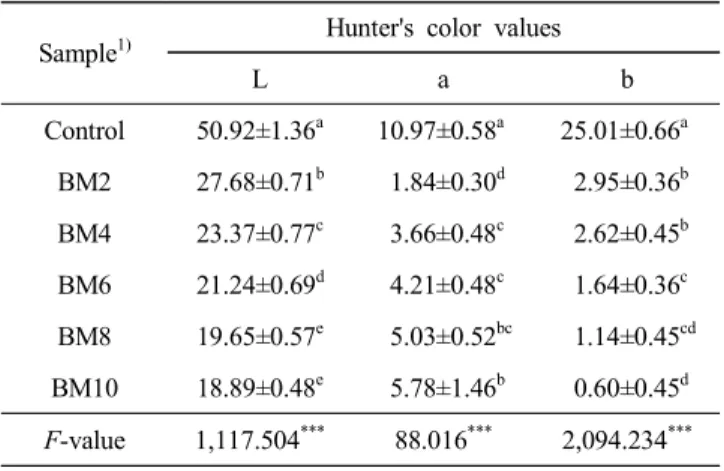 Table  6.  Hunter's  color  values  of  muffin  added  with  bok- bok-bunja  powder 