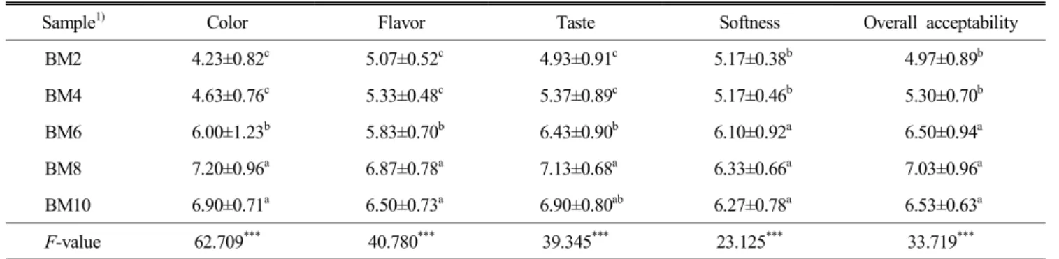Table  8.  Sensory  evaluation  of  muffin  added  with  bokbunja  powder 