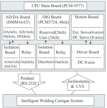 Fig. 5. Block diagram of PD control