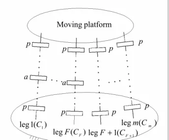 Fig. 1  Structure of an F-DOF parallel manipulator. 