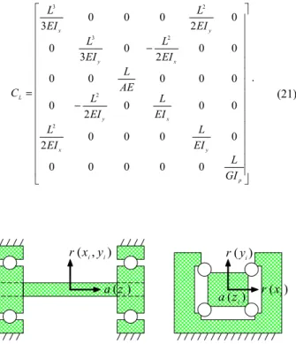 Fig. 3  Compliance model of a link. 