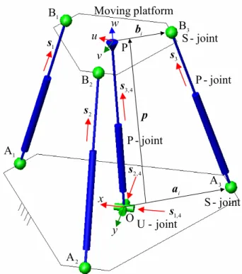 Fig. 4  Kinematic model of a Tricept parallel manipulator. 