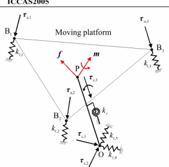 Fig. 5  Stiffness model of a Tricept parallel manipulator.  x yzP2L 1L yθ θ x )(x ux yzuz uyOxθ