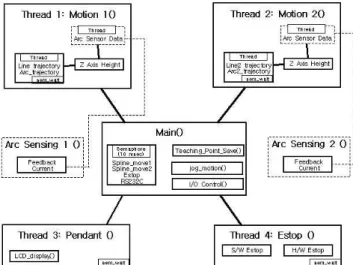 Fig. 6. Software structure of SR-MARK-I 