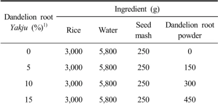 Table  1.  Formula  of  Yakju  with  various  adding  rate  of  dandelion  root  powder