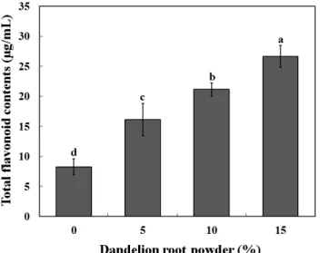Fig.  2.  Total  flavonoid  contents  of  Yakju  with  different  adding  rate  of  dandelion  root  powder.