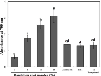 Fig.  5.  Reducing  power  of  Yakju  with  different  adding  rate  of  dandelion  root  powder.