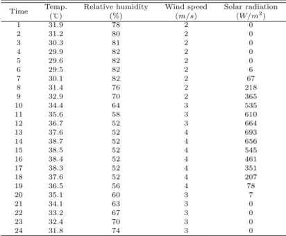 Table 3.3 Daily cycle of temperature and other elements associated with the Korea ’s hottest 1-percent temperature value (Daegu, July 1994) Time Temp
