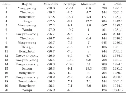 Table 4.1 Top 20 minimum temperatures ( ℃) by month (1904∼2014)