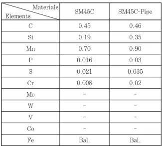 Table 1  Mechanical properties of materials
