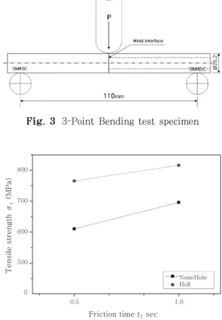 Table  3  Friction  welding  conditions  with  Hole  processing
