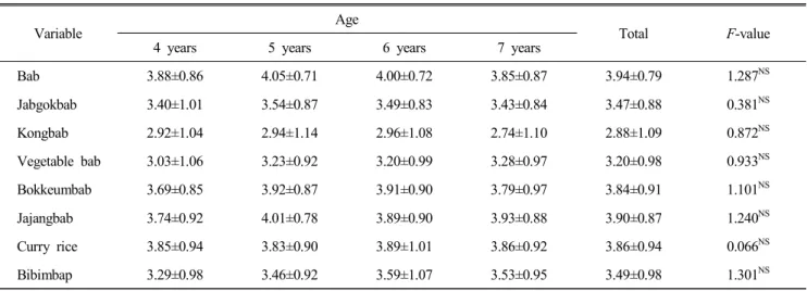 Table  2.  Preschooler's  menu  preferences  survey  for  bab  of  meal  service   (M±S.D.)