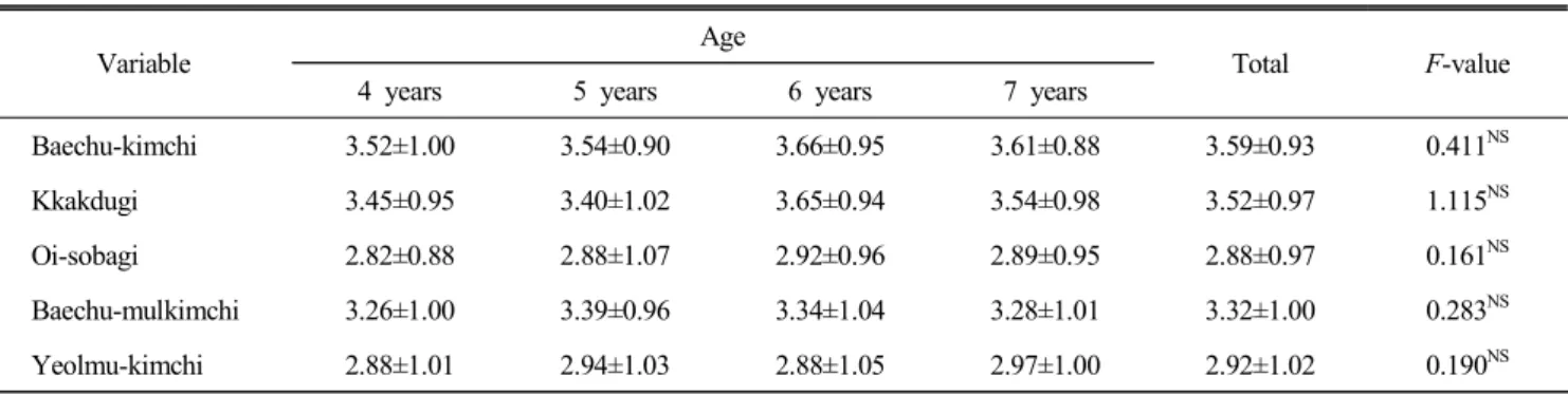 Table  9.  Preschooler's  menu  preferences  survey  for  kimchi  of  meal  service (M±S.D.)