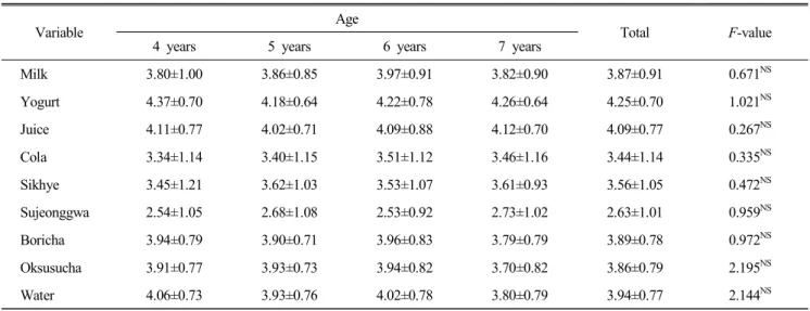 Table  11.  Preschooler's  menu  preferences  survey  for  drinks  of  meal  service (M±S.D.)