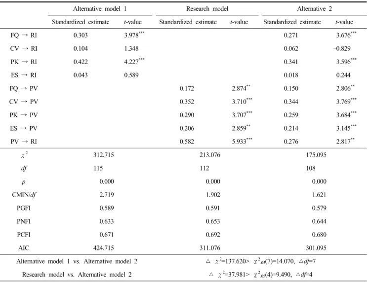 Table  7.  Comparison  of  the  model  adequacy  among  the  structural  equation  model  results