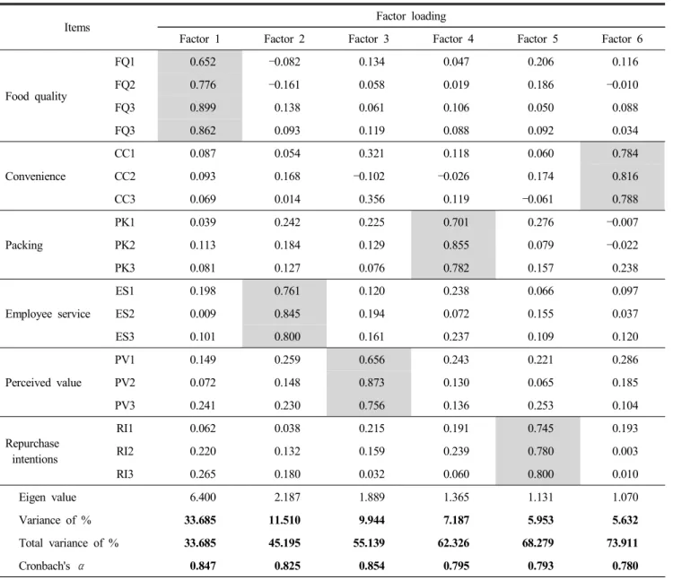 Table  2.  Exploratory  factor  analysis  of  items