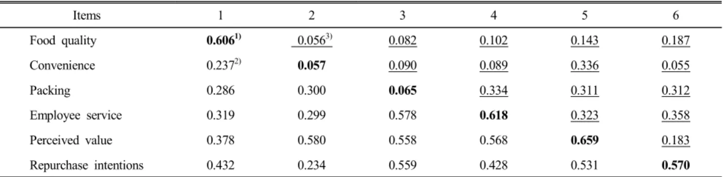 Table  4.  AVE  and  correlation  square  of  items