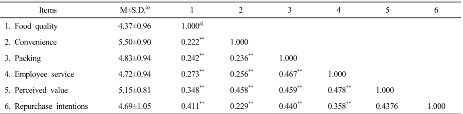 Table  5.  Correlation  analysis
