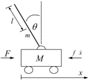Fig. 1 Inverted pendulum on cart.