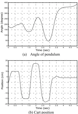 Fig. 3 Experimental apparatus Table 1 Parameter values of inverted pendulum