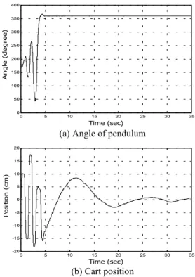 Fig. 6 Experimental results of swinging up and stabilizing controls of inverted pendulum.