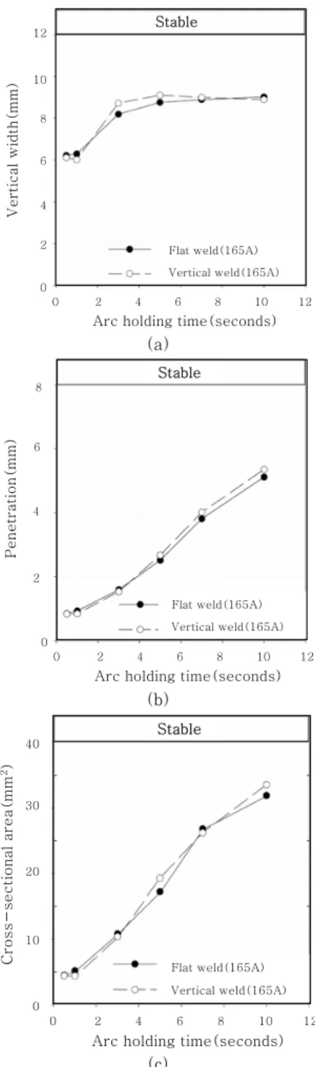 Fig. 2 Measured weld pool (a) width, (b) penetration  and  (c)  cross-sectional  area  for  165A  spot  GTAW 3