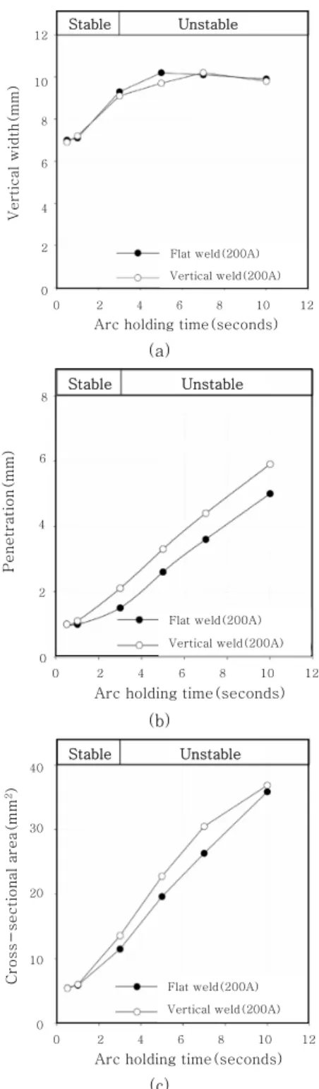 Fig. 3 Measured weld pool (a) width, (b) penetration  and  (c)  cross-sectional  area  for  200A  spot  GTAW