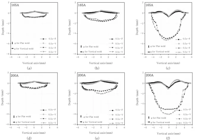 Fig.  4   Measured  weld  surface  deformation  and  weld  pool  shape  for  165A  spot  GTAW;  (a)  0.5s,  (b)  3s,  (c)  10s arc hold time and for 200A spot GTAW; (d) 0.5s, (e) 3s, (f) 10s arc hold time.