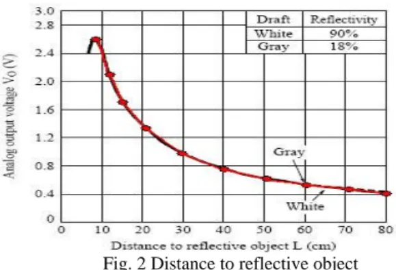 Fig. 2 Distance to reflective object 